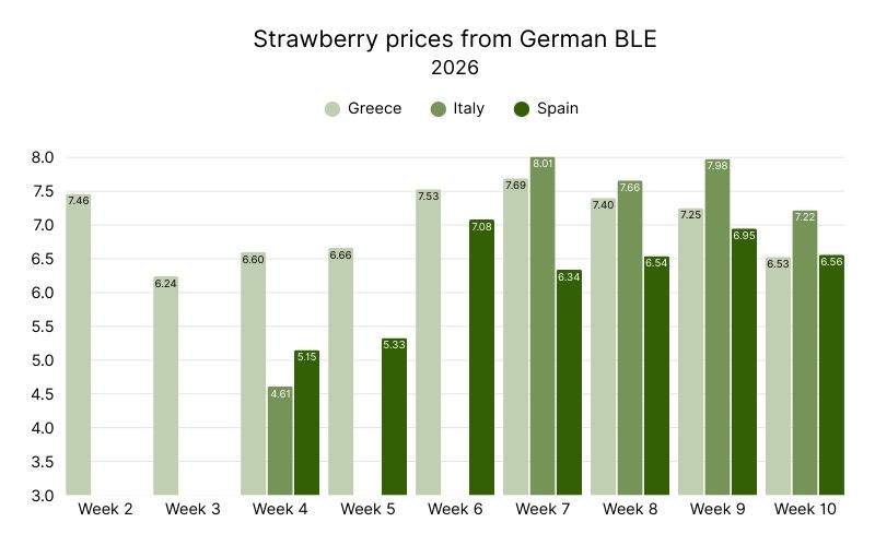 Strawberry prices from German BLE, 2026 (2).jpg